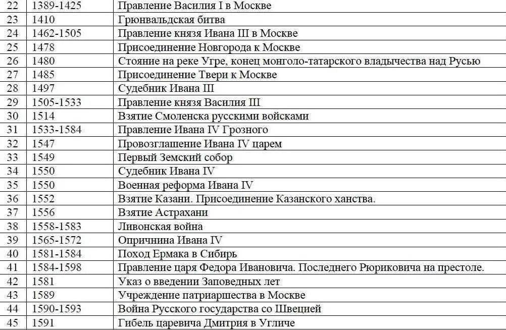 2014 год хронология событий. Исторические даты в истории Руси. Хронологическая таблица дат по истории России. Даты по истории России 5 класс в таблице. Основные даты по истории России до 15 века.