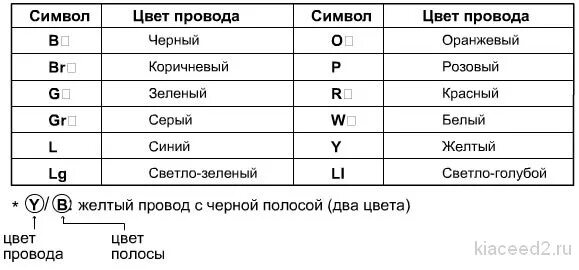 Цвета автомобильных проводов. Обозначение цветов проводов на схемах. Сокращение цветов проводов. Расшифровка цветов проводов.