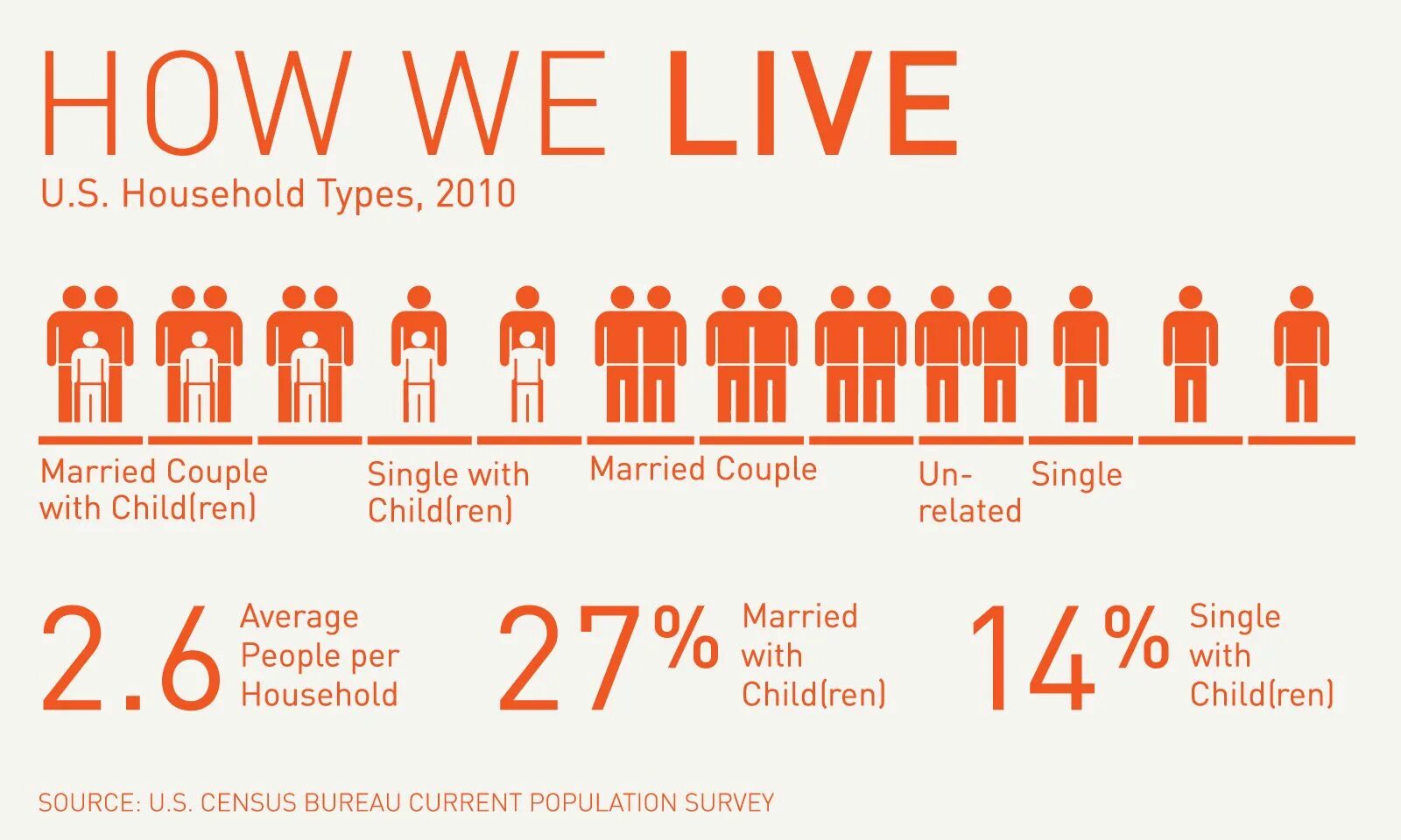 How to live better. Инфографика семья. Types of household. How to Live. Past household.