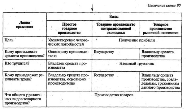 Формы производства таблица. Типы товарного производства. Схема товарного производства. Формы товарного производства. Характеристики товарного производства.