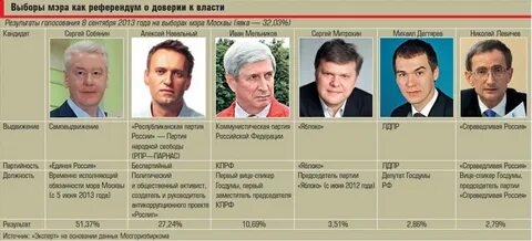 Выборы мэра итоги