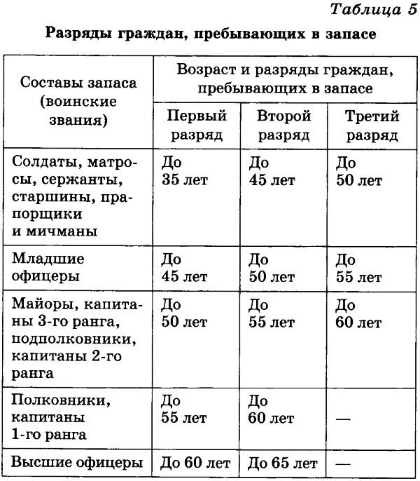 Возраст запаса закон. Категории и разряды военнослужащих запаса. Категория граждан пребывающие в запасе военнообязанные. Разряд военнообязанных в запасе таблица. Категории запаса в воинском учете д.