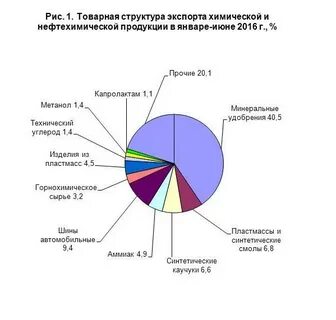Экспортеры химической продукции