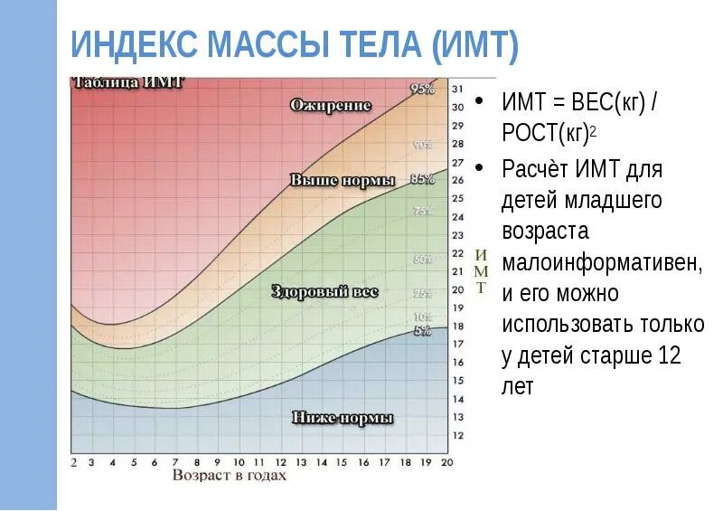 Нормальный вес индекс массы тела. Индекс массы тела для детей 10 лет. Индекс массы тела у детей таблица норма пределы. Индекс массы тела норма для детей. Формула расчёта индекса массы тела у мальчиков.