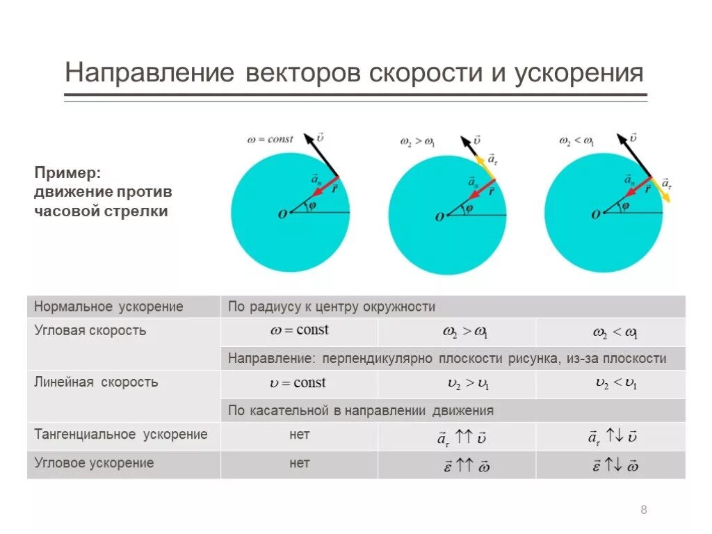 Часовое движение. Вектор скорости и вектор ускорения направлены. Направление скорости и ускорения. Направление вектора скорости. Направление вектора ускорения.