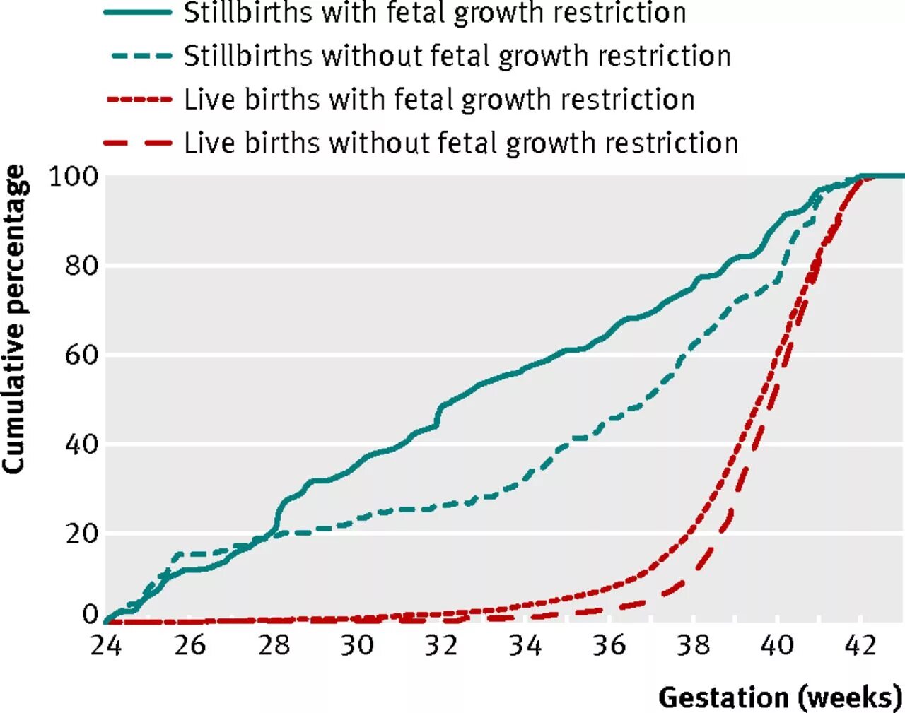 Fetal growth restriction. Рекомендации ISUOG Fetal growth restriction. Stillbirth statistics. Cumulative Live Birth rate age Table. Population based