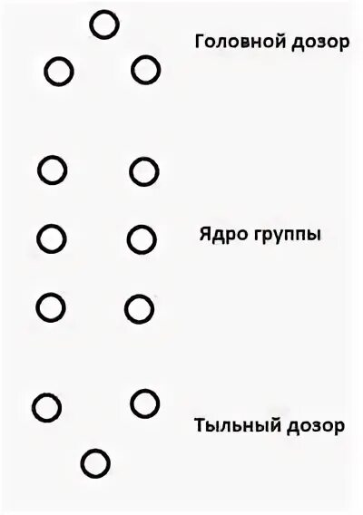 Дозор по составу. Головной дозор схема. Тактика малой развед группы. Схема тактика малых групп. Тактика ведения боя малыми группами.