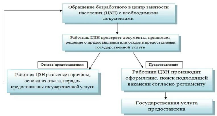 Какие документы нужны для постановки по безработице. Порядок регистрации безработных граждан схема. Схема работы центра занятости населения с безработным гражданином. Алгоритм постановки безработного на учет. Организация работы с обращениями граждан в центр занятости схема.