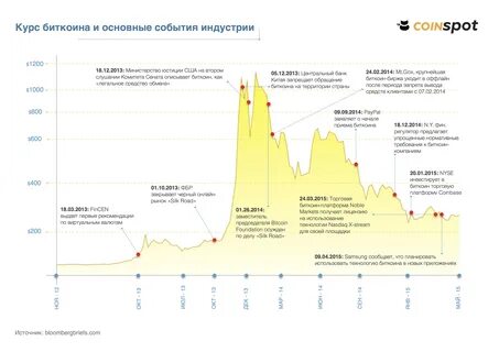 Биток курс