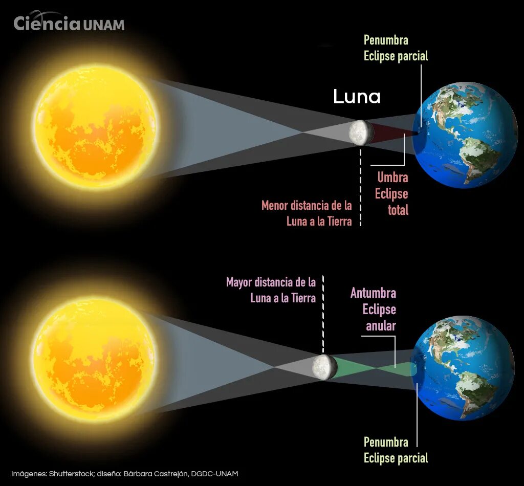 Солнечное затмение в мексике. Солнечное затмение схема. Solar Eclipse TDS. Солнечное затмение в Украине. Солнечное затмение оптика.