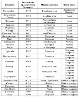 Самая высокая столица над уровнем моря