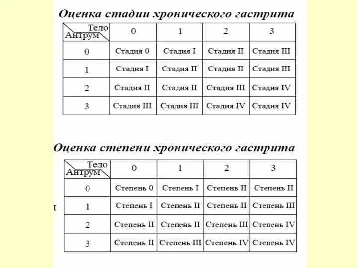 Стадии хронического гастрита. Степени хронического гастрита. Хронический гастрит степени тяжести. Гастрит степени и стадии. Степени активности хронического гастрита