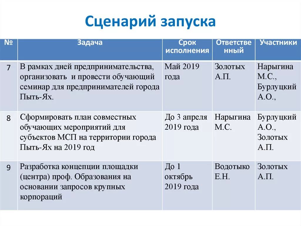 Создание сценария мероприятия. Сценарий таблица. Сценарный план таблица. Таблица cценарий электронная сценарий. Запускайте сценарий.