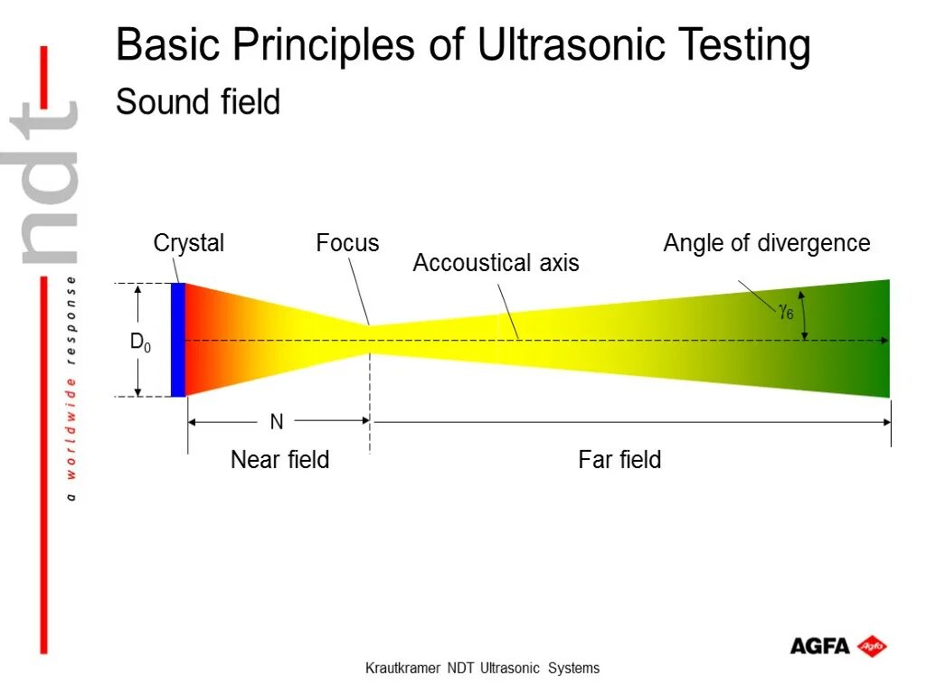 Ultrasonic Sound. Ultrasonic working principle. Угол раскрытия луча в ультразвуке. Система Soundfield. Far field