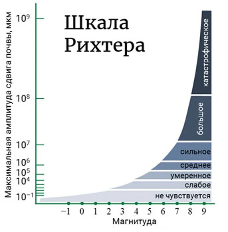 Шкала силы землетрясений рихтера. Магнитуда землетрясения шкала. Магнитуда землетрясения шкала Рихтера. Шкала Рихтера землетрясения таблица. Мощность землетрясения шкала Рихтера.