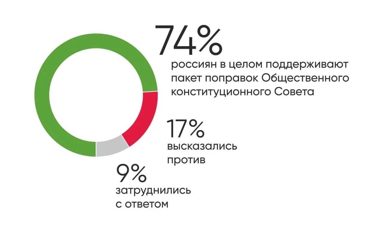 Процент опрашиваемых