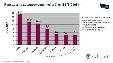 Ввп 2005