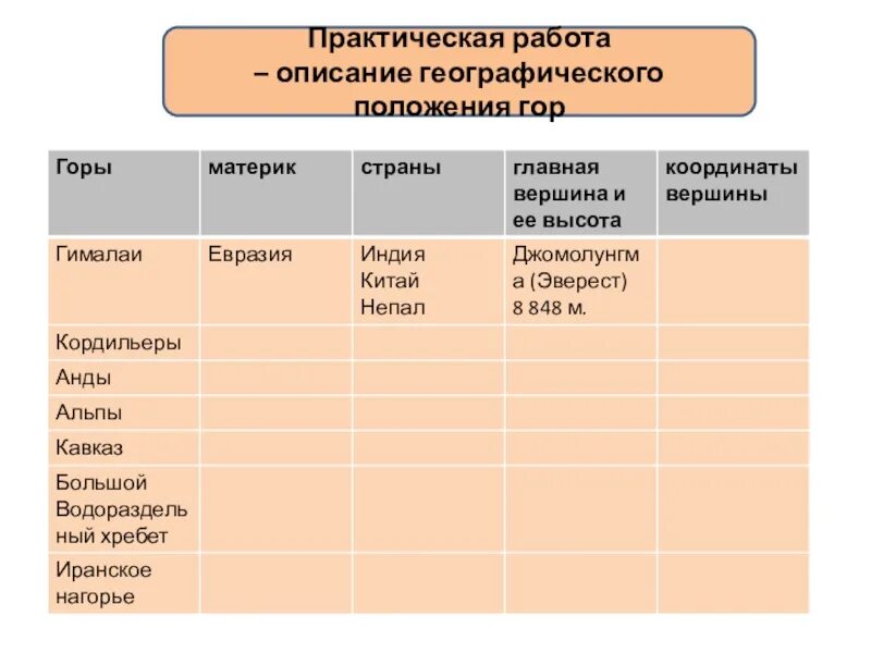 Практическое задание география горы. Практическая работа описание географического положения гор. Горы и равнины практическая работа. Практические работы по рельеф. Практическая работа описание горной системы