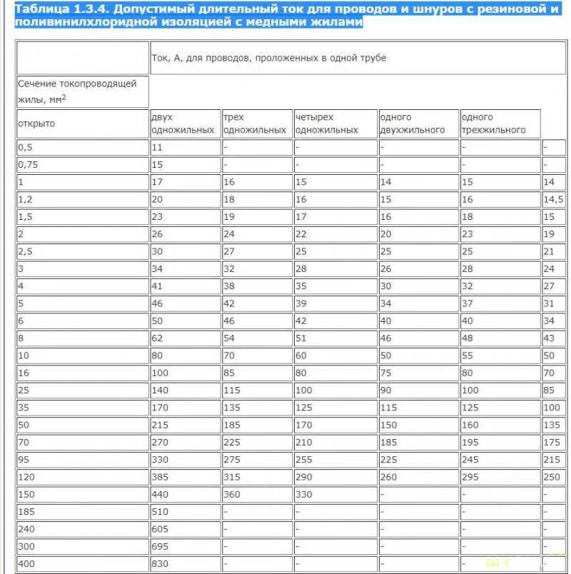 Допустимый длительный ток для кабелей с медными. Таблица 1.3.4 ПУЭ. Длительно допустимый ток медных проводов. Длительно допустимый ток для медного кабеля. Допустимый ток медных жил