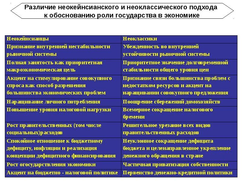 Классические и современные подходы. Кейнсианский и монетаристский подходы к регулированию экономики. роль государства в неоклассической теории. неоклассическая экономическая теория основные положения. подходы к роли государства в экономике.