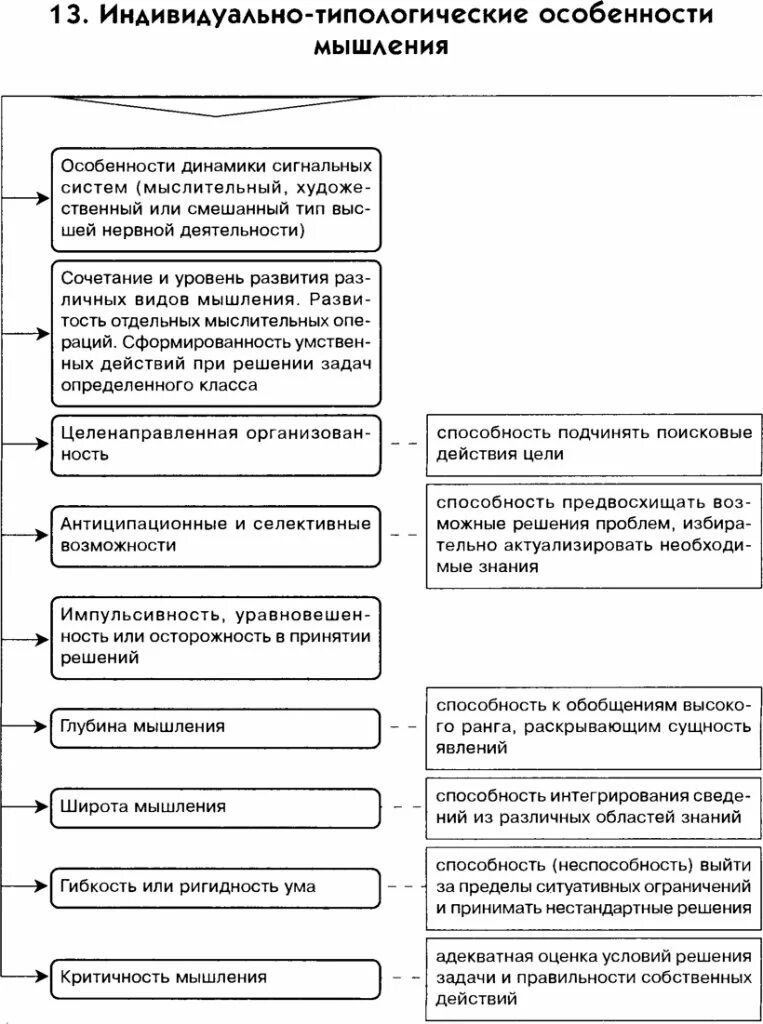 Индивидуальные характеристики индивида. Индивидуально-типологические особенности мышления. Индивидуальные типологические особенности. Индивидуально-типологические особенности личности. Индивидуально типологические свойства.