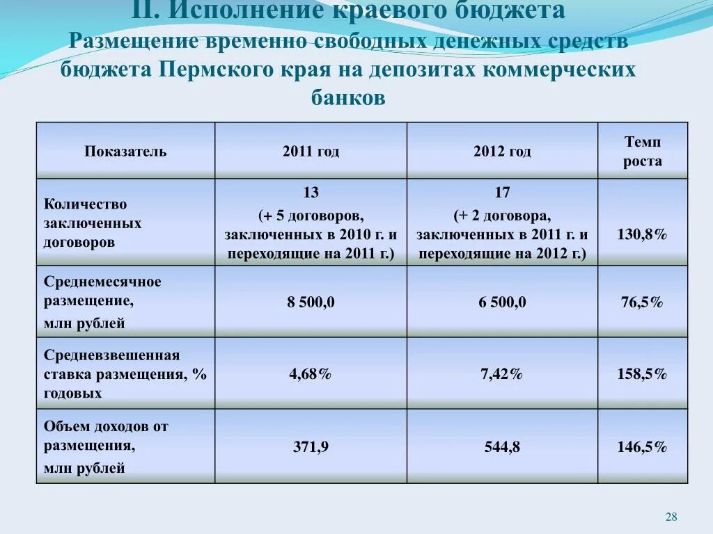 Исполнение бюджета Пермского края. Размещение временно свободных денежных средств. Доходы от размещения временно свободных денежных средств это. Размещены временно свободные денежные средства на депозитном счету.