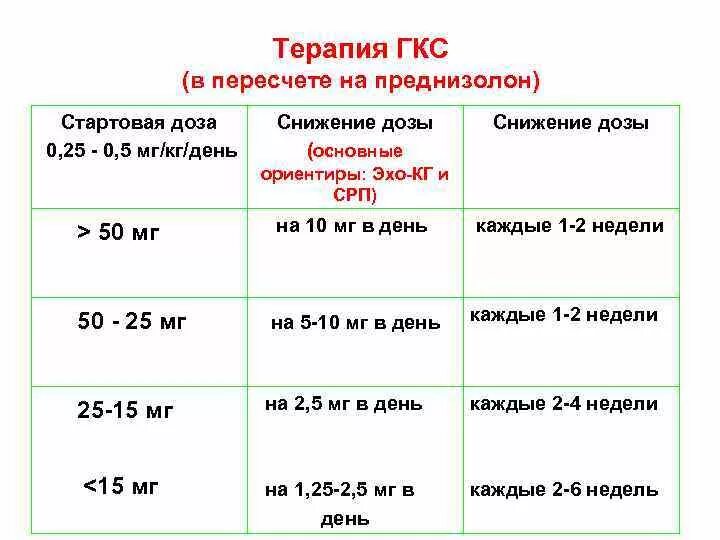 Сколько пьют преднизолон. Преднизолон таб схема. Схема применения глюкокортикоидов. Схема назначения преднизолона.