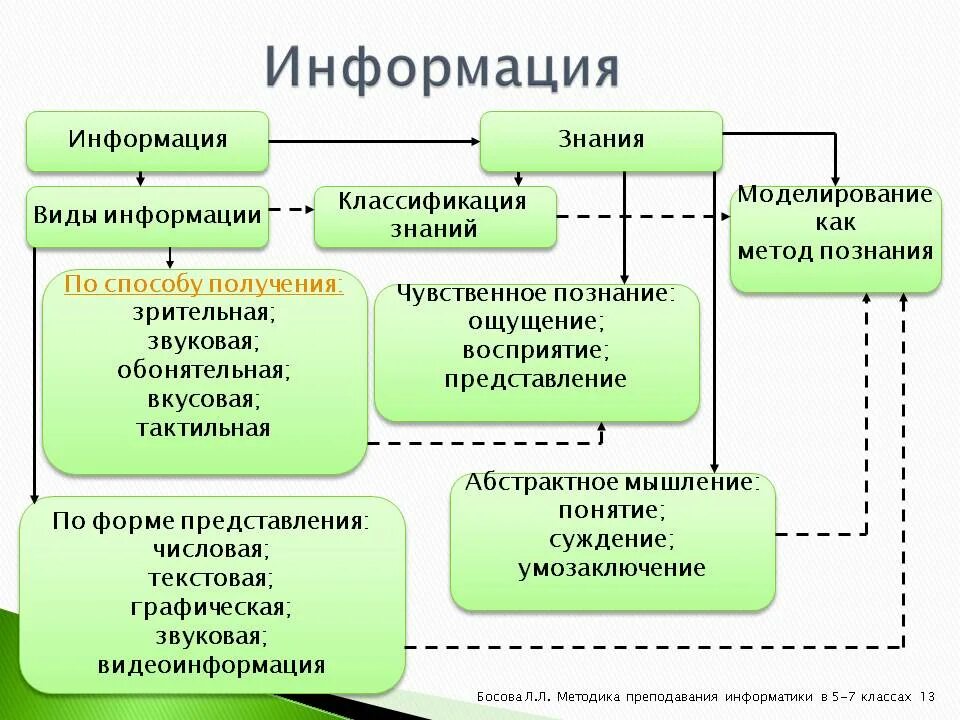 Виды познания информации. Информация и моделирование. Классификация знаний. Классификация знаний в информатике. Информация модели является