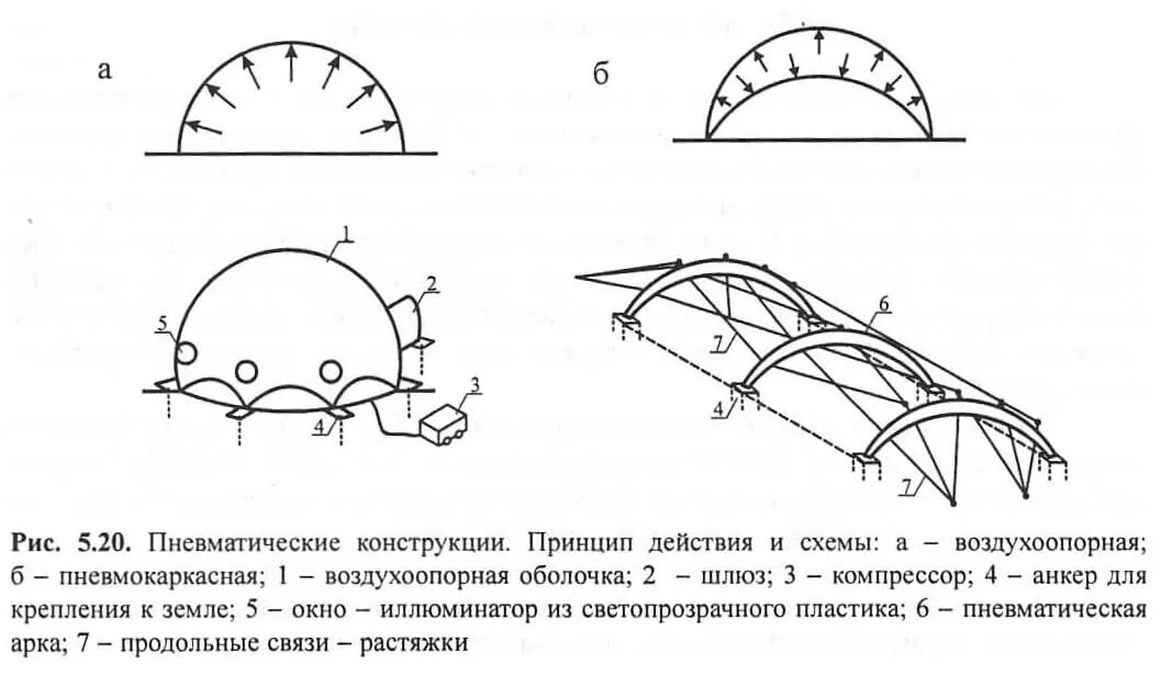 Пневматические конструкции. Пневмокаркасные конструкции схема. типы пневматических строительных конструкций. воздухоопорные пневматические конструкции. схема сборки пневмокаркасного сооружения.