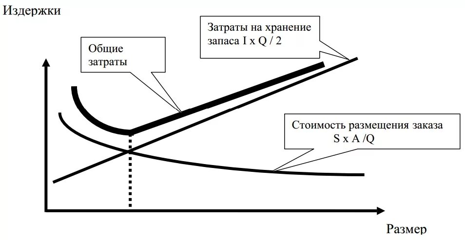 Дифференциация издержек. Размер заказа и Общие издержки. Функция общих затрат. Издержки по размещению заказов. Издержки затраты по размещению заказов.