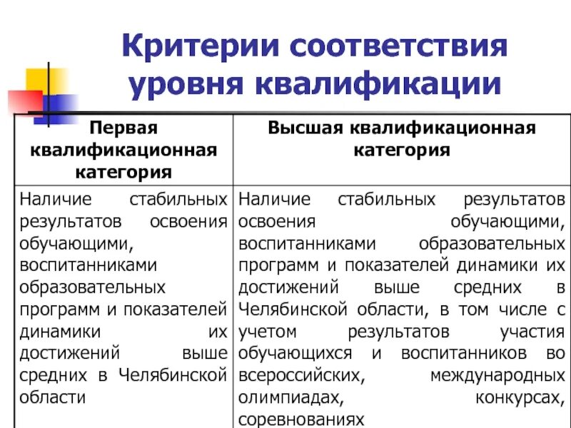 Уровень квалификации стран. Критерии определения уровня квалификации. Основные критерии определения уровня квалификации:. Критерий соответствия. 7 Уровень квалификации.