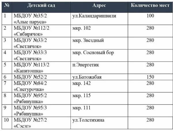 Когда начинается распределение в детские сады. Детские сады улан-удэ. очередь в детский сад улан-удэ. детский сад снегурочка улан-удэ. очередь в сад бурятия.