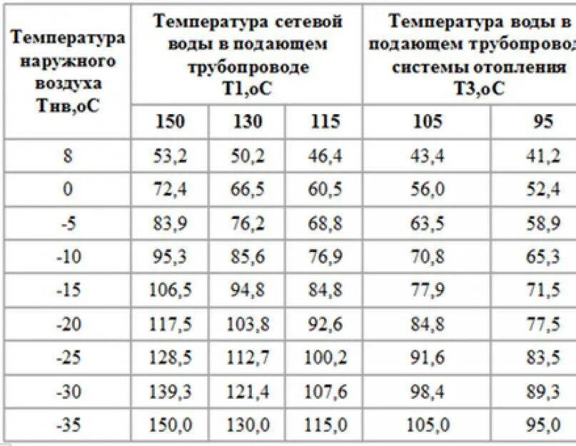 Температура отопления дома