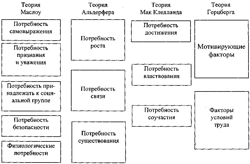 Взаимосвязь основных содержательных теорий мотивации. Классификация теорий мотивации персонала. Теории мотивации таблица. Классификация теорий мотивации трудовой деятельности.