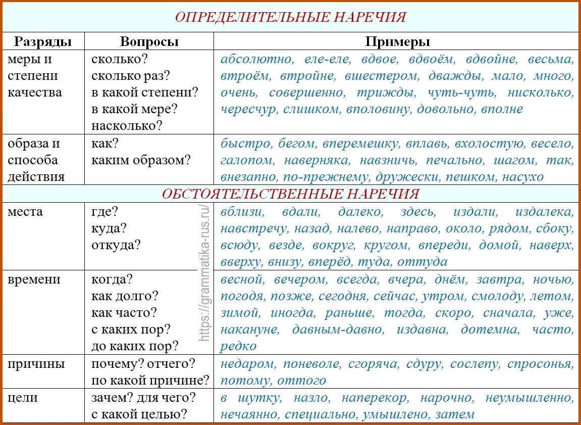 Наречия в предложении выполняют функцию. Разряд значений наречия по значению. Разрядность по значению наречия. Разряды наречий 7 класс таблица. Разряды начечия.