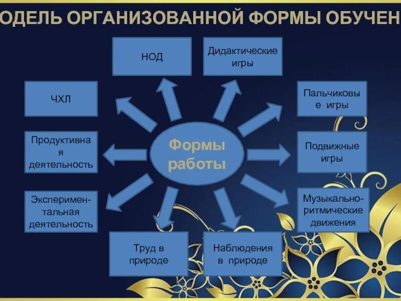 Дидактическая модель. Модель дидактической системы. Дидактические модели образования. Дидактические системы и модели обучения..