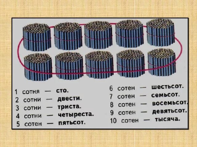 Разряды счетных единиц 3 класс презентация. Счетные единицы. Десяток палочек. Нумерация сотня. Презентация на тему сотня счет сотнями.