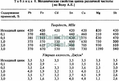 Теплота цинка