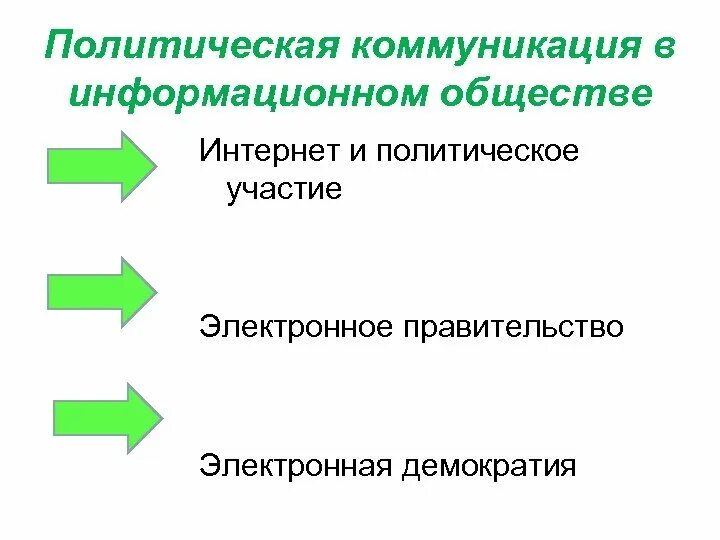 Политические коммуникации в современном обществе. Политическая коммуникация. Теория политической коммуникации. Интернет в политической коммуникации. Формы политической коммуникации.