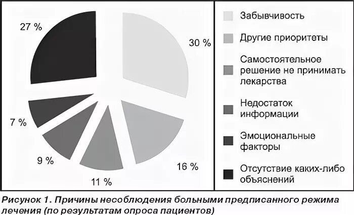 Как повысить комплаентность пациента. Показатель приверженности лечению. Приверженность к терапии варианты. Приверженность терапии пациентом. Приверженность к терапии.