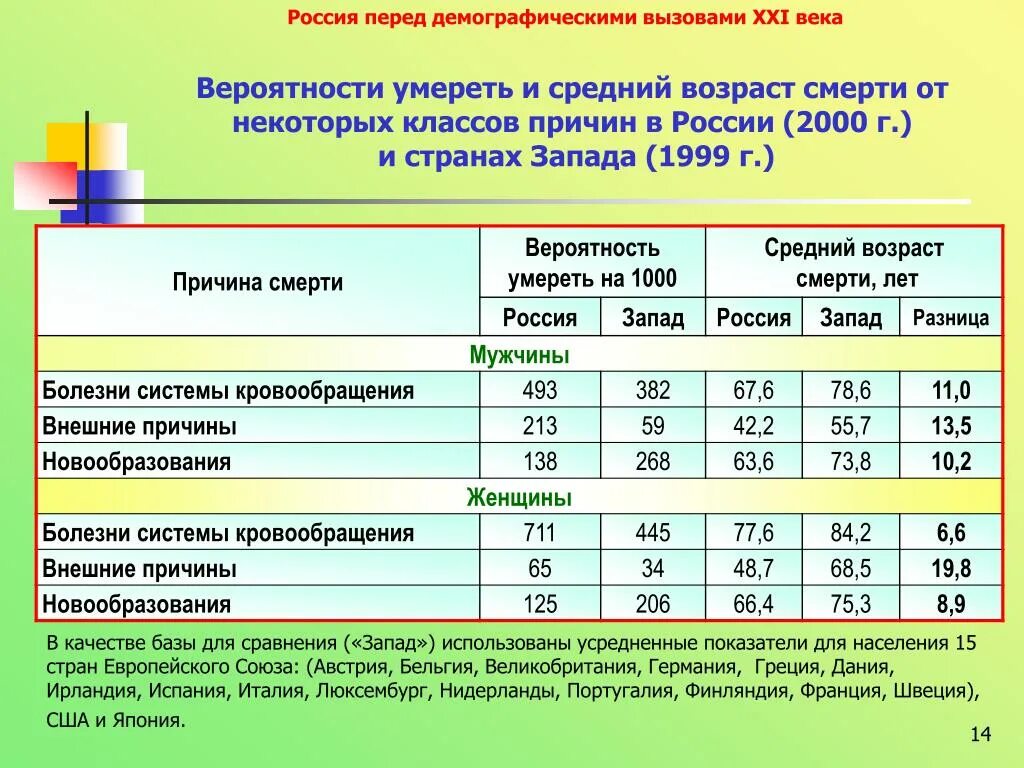 Демографические вызовы 21 века. Средний Возраст смертности. Демография России 21 век. Средний Возраст смерти в России.