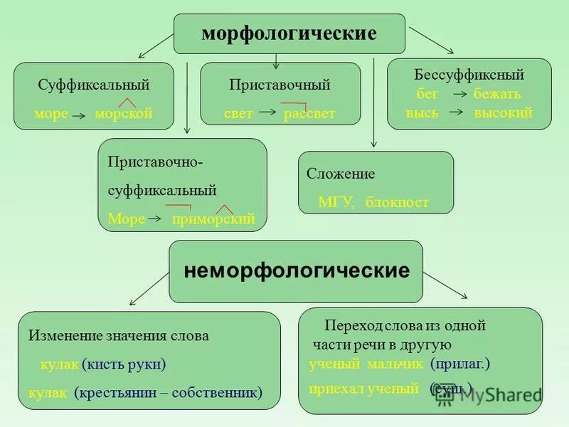 От какого слова образовано слово утроить. Морфологический и Неморфологический способ образования слов. Морфологический способ образования. Морфологические и неморфологические способы образования. Морфологические способы образования слов в русском языке.