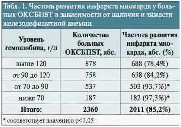 Может ли при инфаркте быть нормальное давление