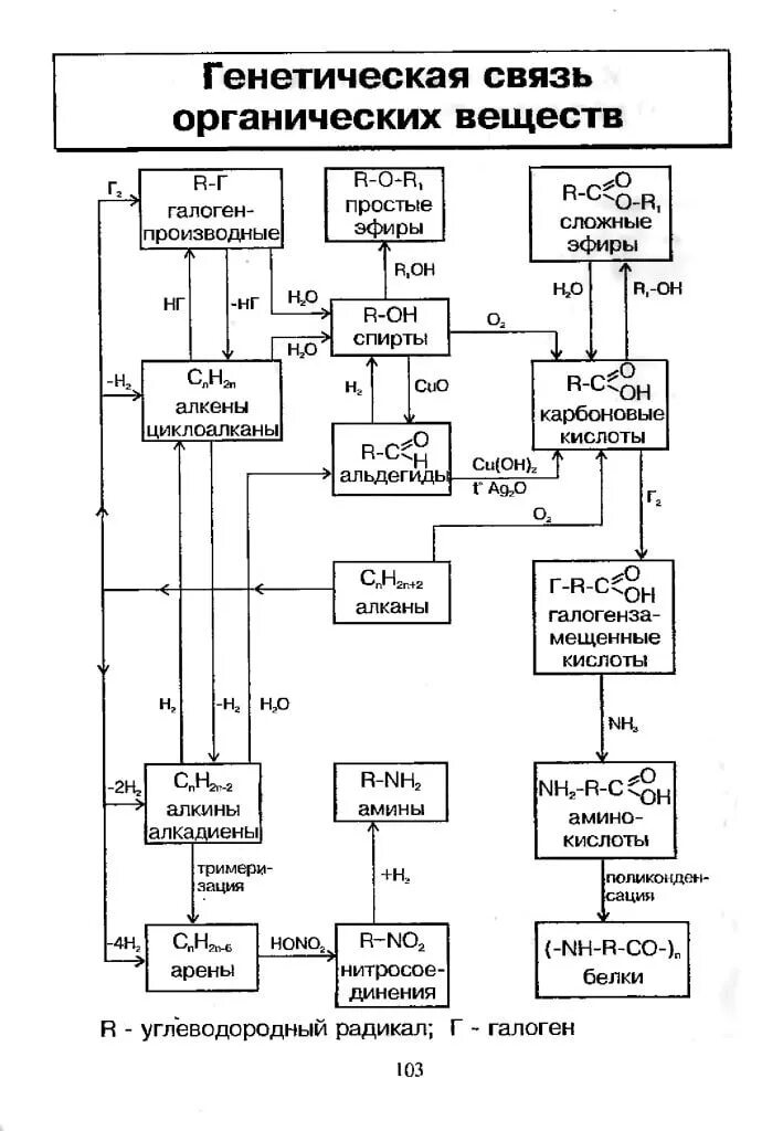 Генетическая связь 9 класс. Генетическая связь органических соединений схема. Схема генетической связи между классами органических соединений. Генетическая связь неорганических соединений схема. Генетическая связь классов органических веществ химия.