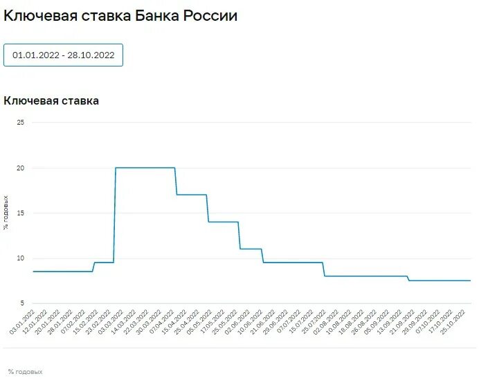 Ставка цб 2023 по месяцам