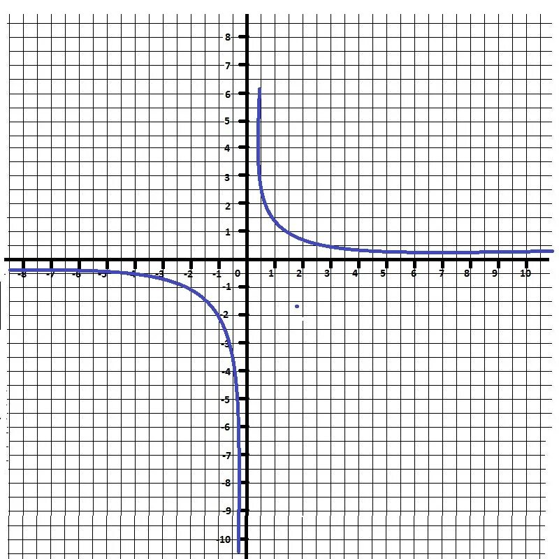 Y 3 1 64. Функция y=1/3x. Y 3x 1 график. Гипербола на миллиметровой бумаге. Функция 1/x3.