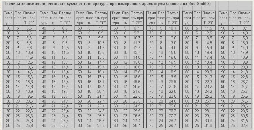 Таблица измерения спирта по температуре. Таблица плотности сусла. Таблица поправок плотности спирта от температуры. Плотность 0 27