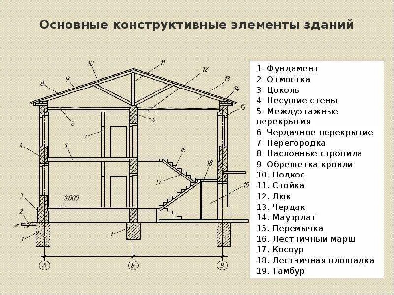Конструктивные элементы несущие только несущую функцию. Основные конструктивные элементы зданий. конструктивные элементы здания фундамент. название элементов здания.