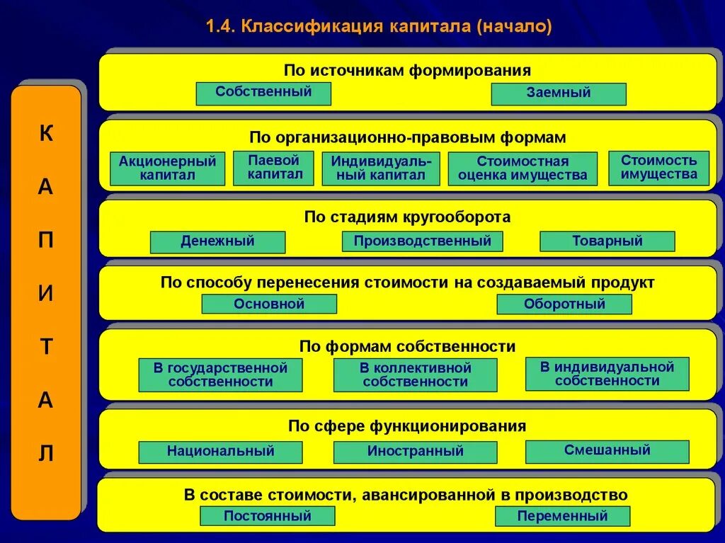 Классификация собственного капитала организации. Классификация видов капитала. Классификация источников формирования капитала организации. Капитал организации понятие и классификация.