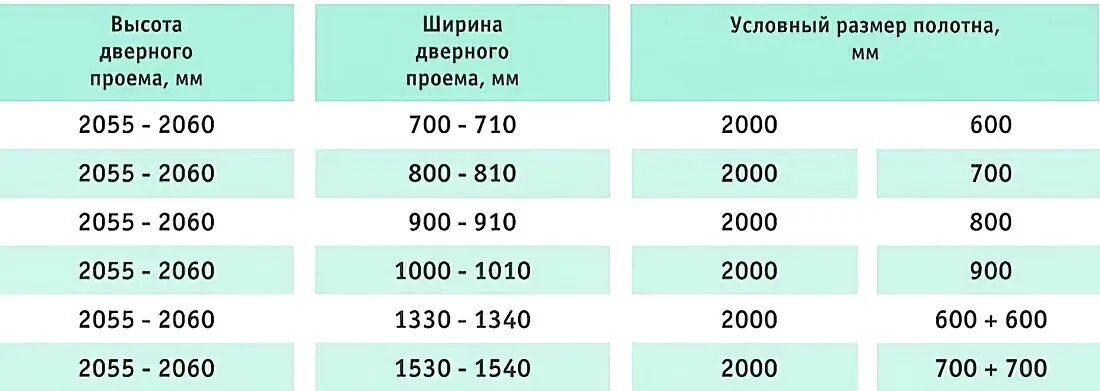 Какой размер проема для установки межкомнатных дверей нужен. Размер проема межкомнатных дверей с коробкой стандарт 80. Размеры дверных проемов под установку межкомнатных дверей. Размеры дверного проёма для установки межкомнатных дверей.